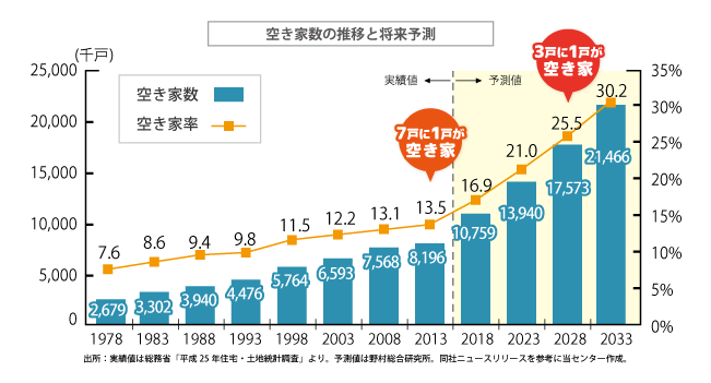 空家数推移データ