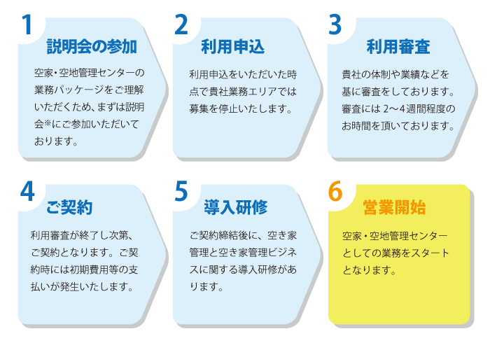 営業開始までの流れ